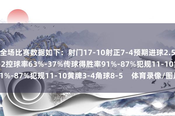 全场比赛数据如下：射门17-10射正7-4预期进球2.53-1.24进球契机6-2控球率63%-37%传球得胜率91%-87%犯规11-10黄牌3-4角球8-5    体育录像/图片